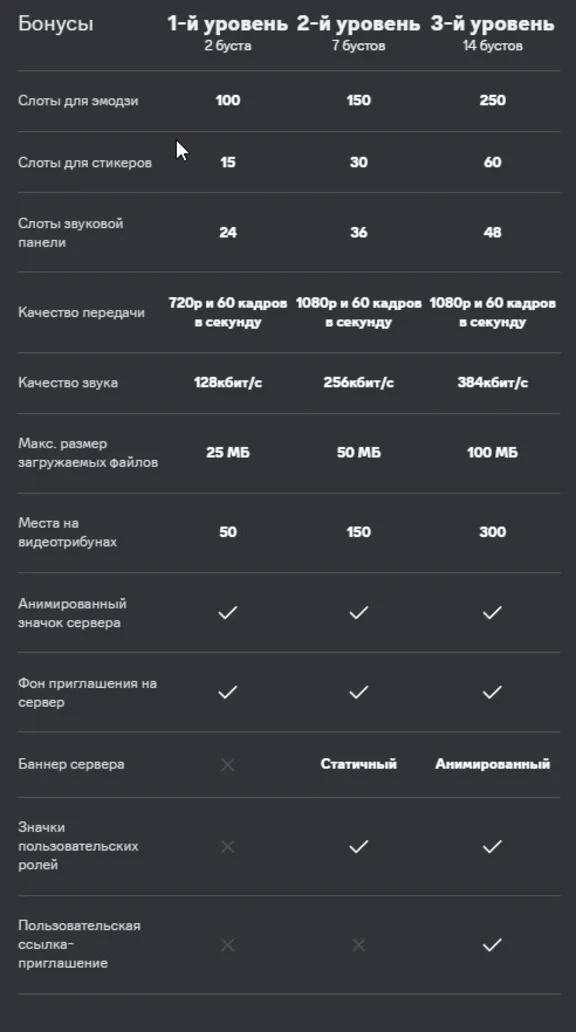 🚀БУСТ СЕРВЕРА DISCORD NITRO 🌍 1-3 МЕСЯЦА ❇️ГАРАНТИЯ❇️