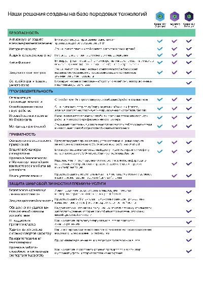 Kaspersky Premium +Who Calls. На 3 устройства на 1 год